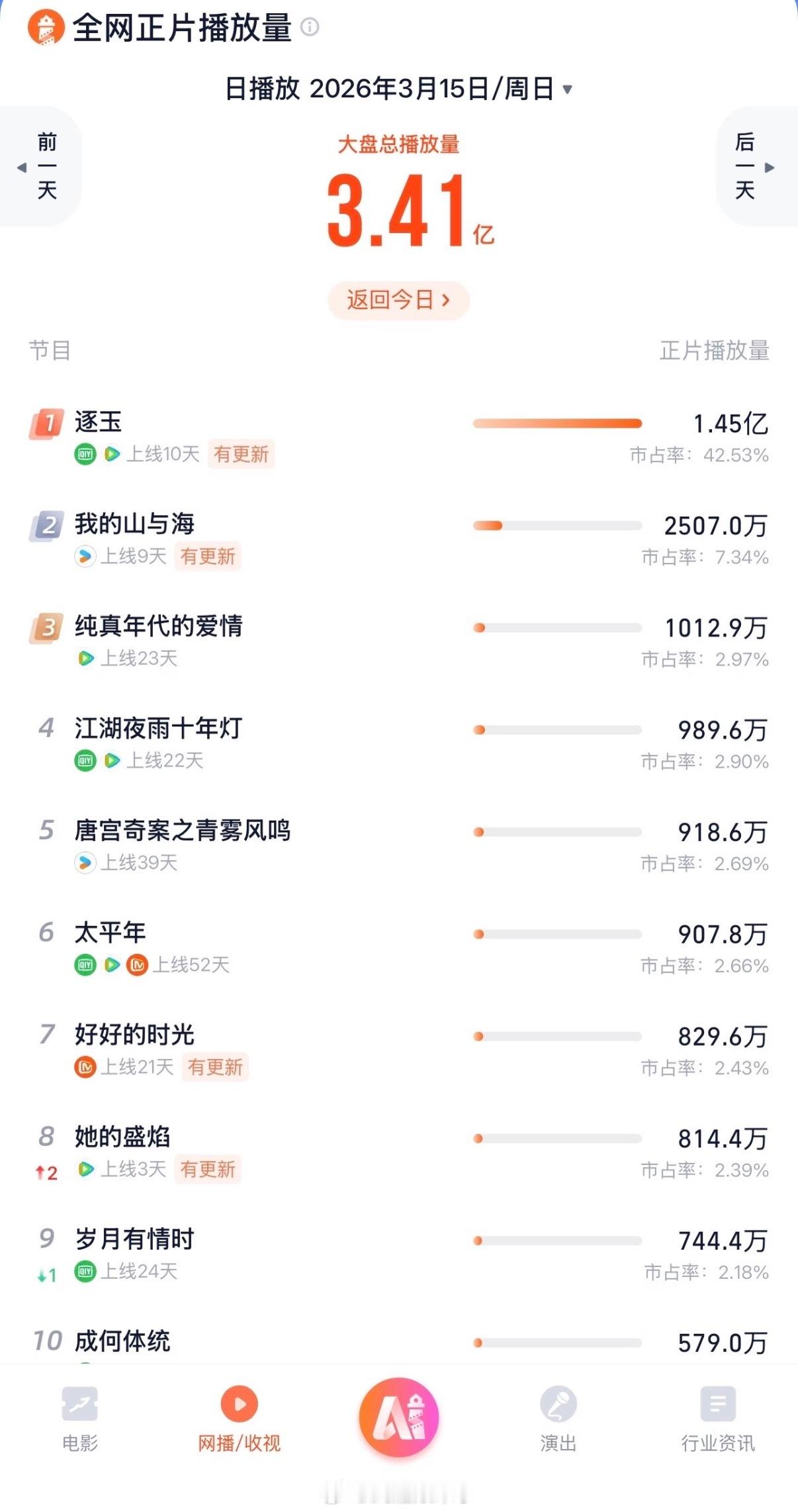 张凌赫田曦薇《逐玉》单更播放量连续2天过亿 