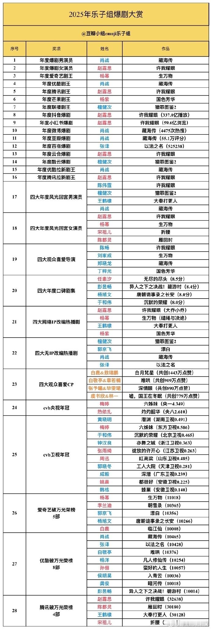 2025爆剧大赏2025年豆瓣爆剧2025年豆瓣爆剧，肖战《藏海传》年度爆剧男演
