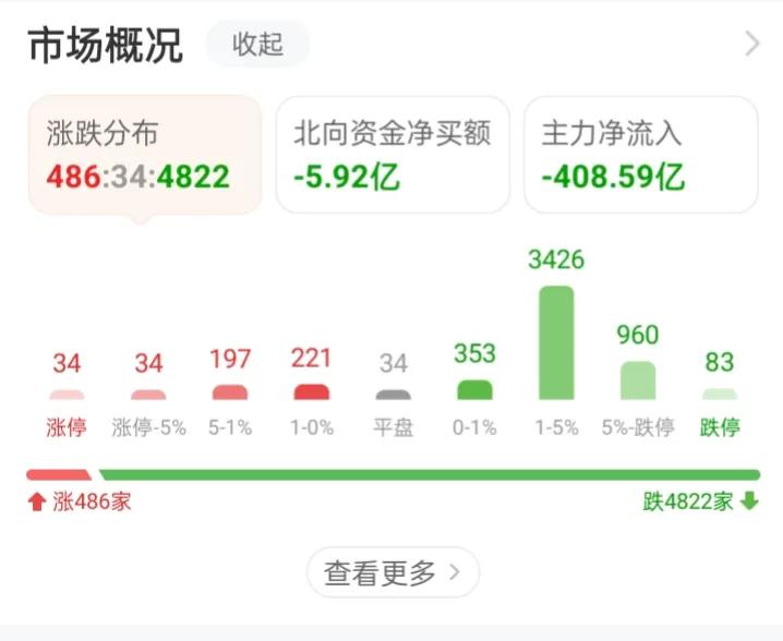 单看数据就吓死人，83家跌停板，960家跌幅超过5%，4822家下跌，408亿主