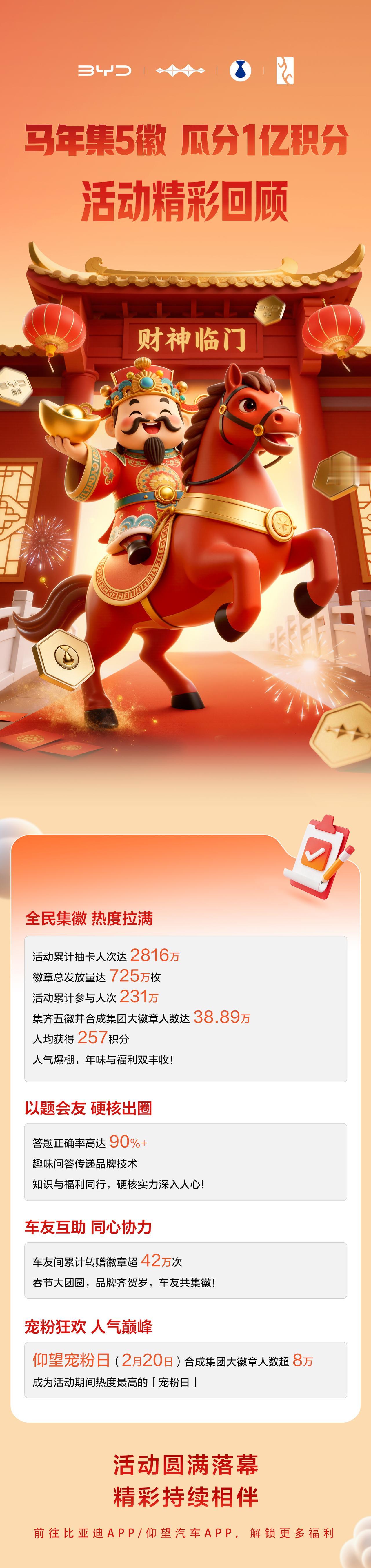 马年集徽活动圆满收官，战报火热出炉！
累计231万参与人次、38.89万用户成功