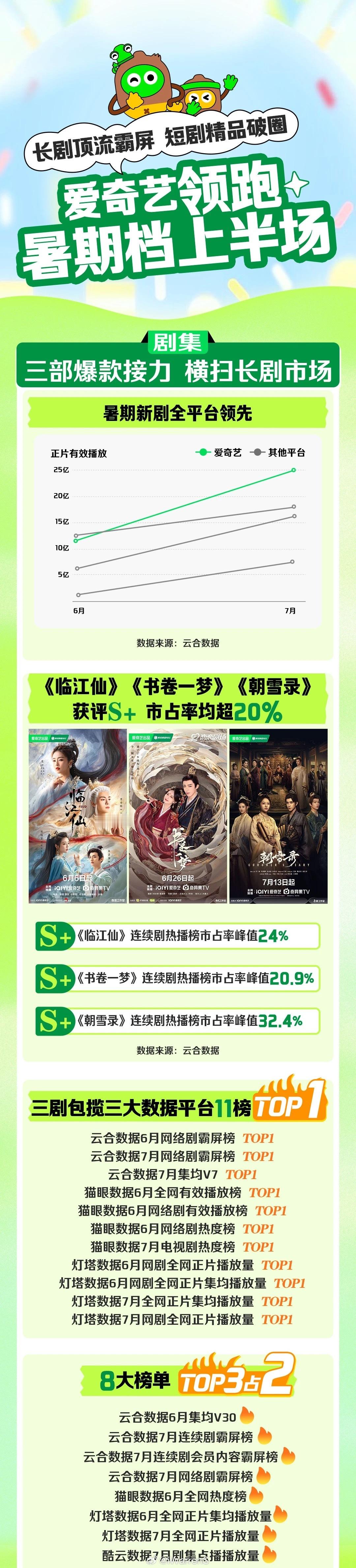 爱奇艺说白鹿曾舜晞《临江仙》、李一桐刘宇宁《书卷一梦》、李兰迪敖瑞鹏《朝雪录》三