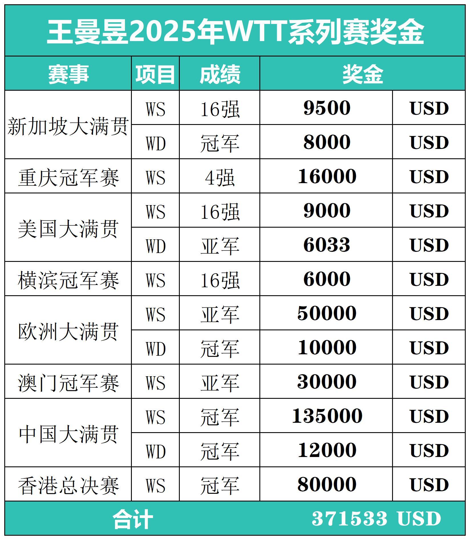 和运动员的付出相比奖金还是太少了 