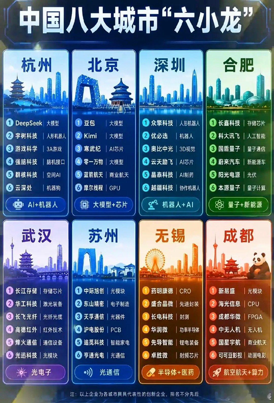 中国八大城市“六小龙”：科技与未来共舞中国八大城市里，杭州“六小龙”在科技领域格