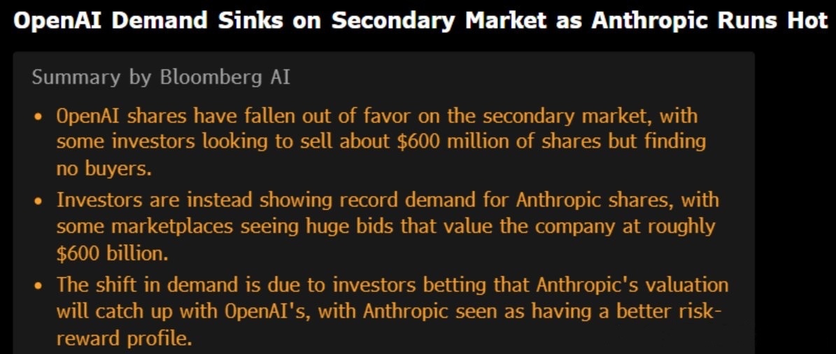 *随着Anthropic股价飙升，OpenAI在二级市场的需求下降据彭博社报道，