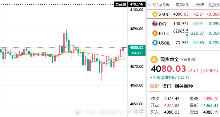 机不可失，参考4080/83介入空，目标4066黄金金价美股阿里大涨 