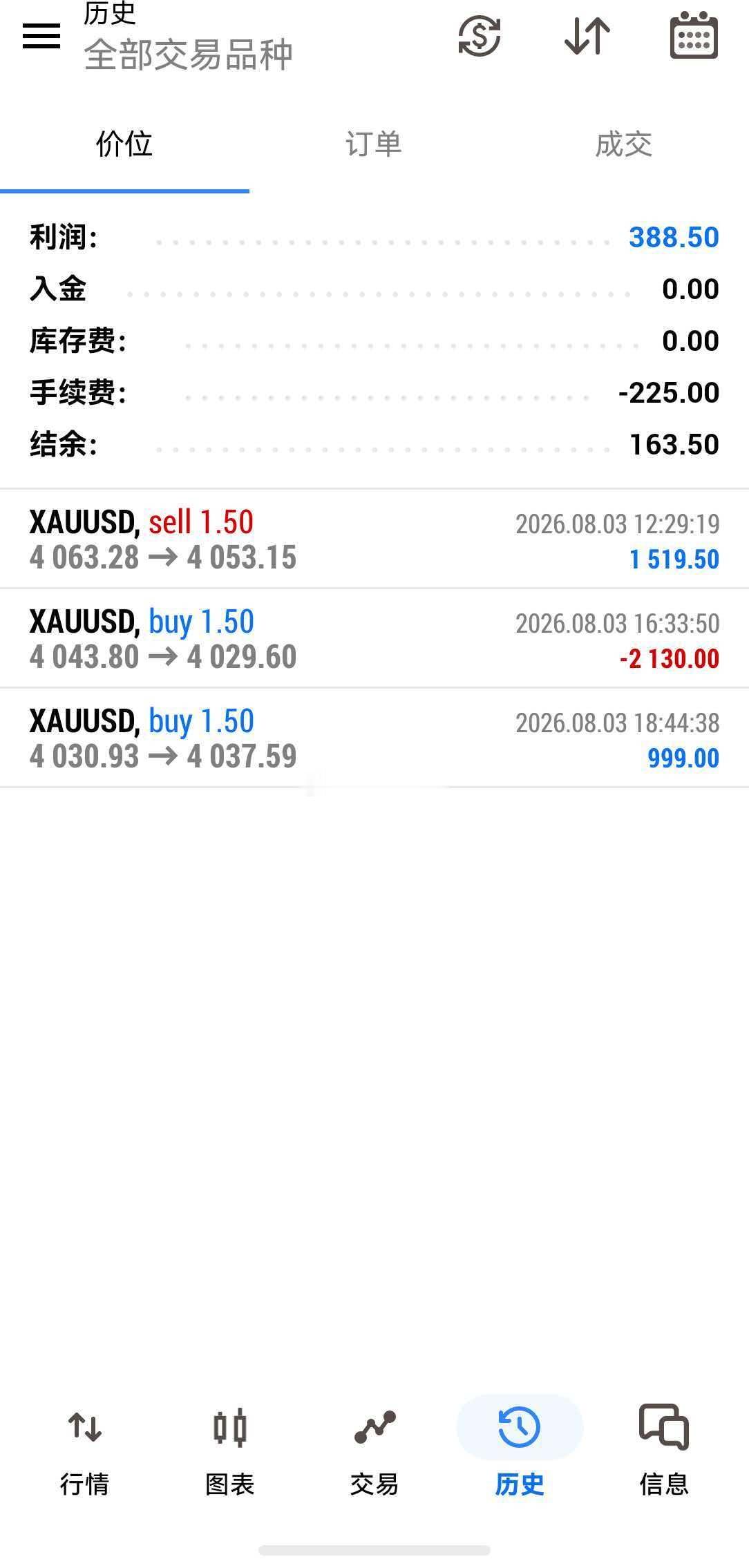 12点了，算了，黄金就这样了结吧。等下去意义也不是很大，现在力度不行，那我们就先