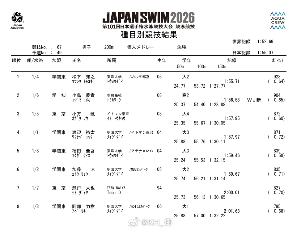 日本游泳锦标赛 男200混决赛松下知之 1:55.71 小岛梦贵 1:56.53