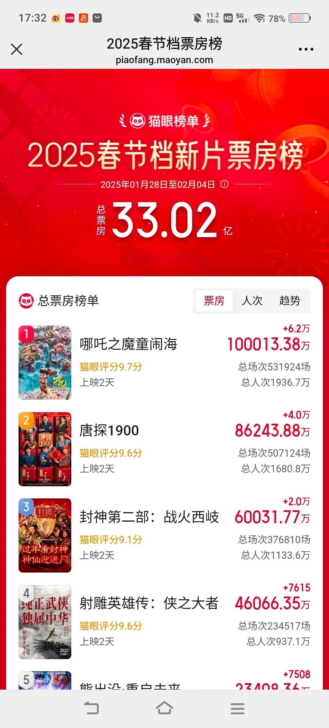 哪吒目前年度票房第一 报！！！！吒儿破10亿拉！！！！！ 