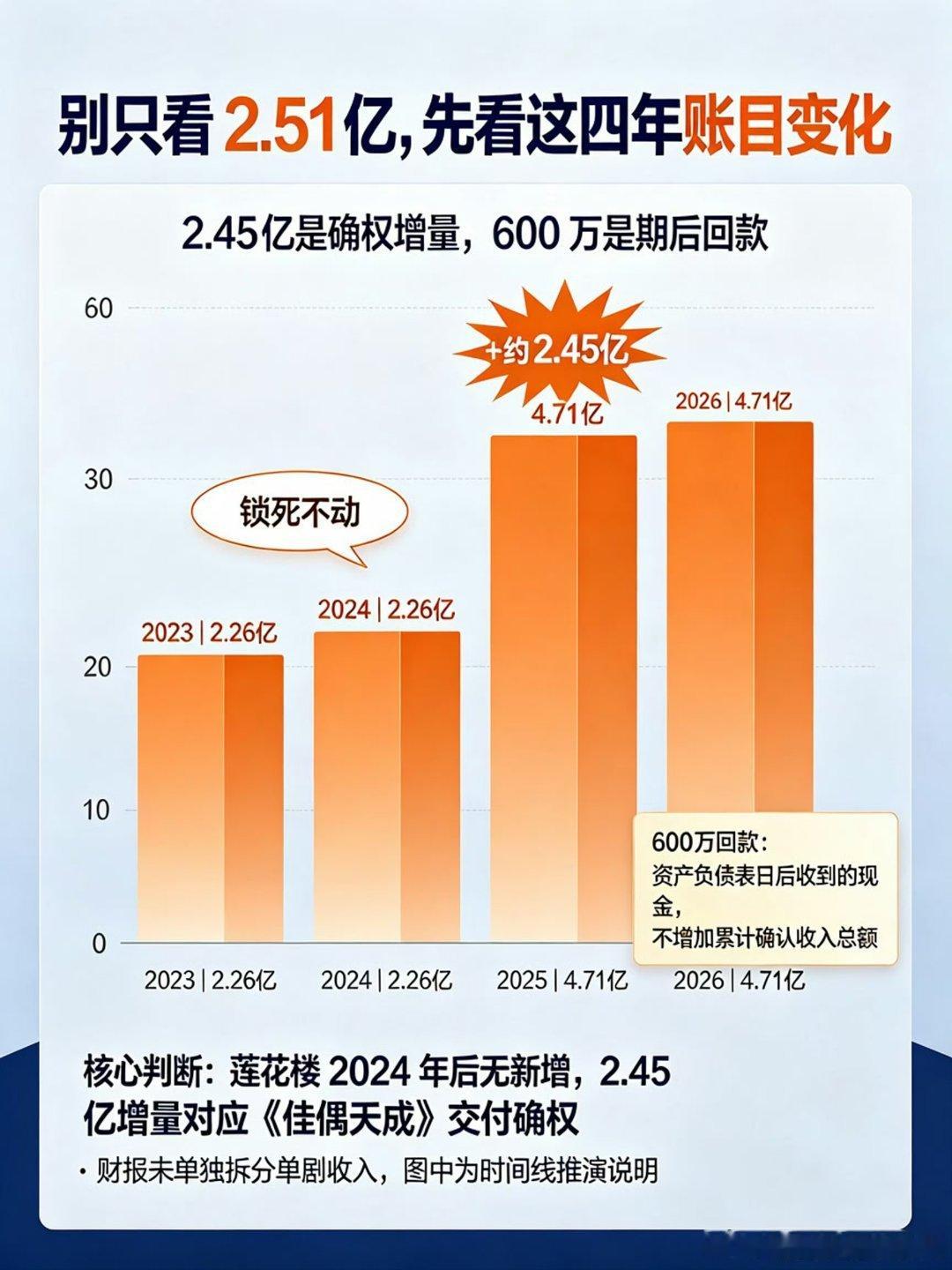 任嘉伦 粉丝统计的几张图清晰明了又专业地分析了佳偶天成和莲花楼的回款情况！这么看