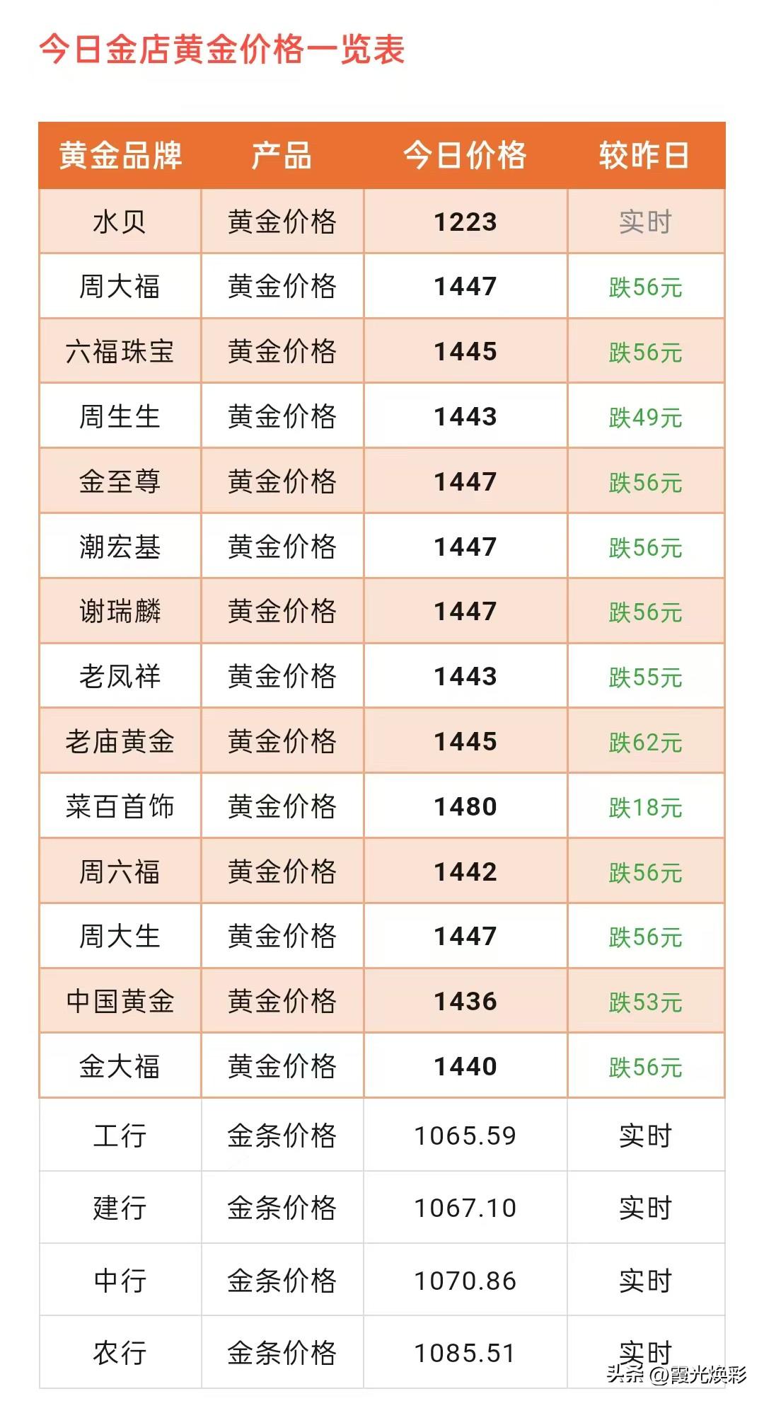 跌疯狂了！今日金饰克价狂跌56元/克！两天跌104元！各大品牌黄金门店金饰品价格