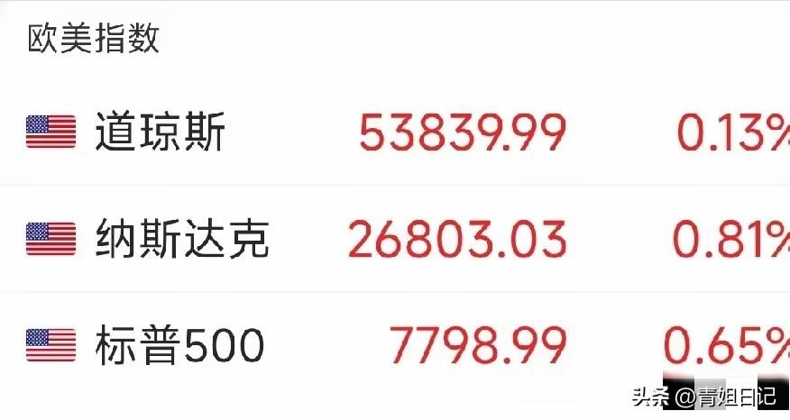 昨晚美股又嗨了！
道指、标普、纳指跟约好了似的集体飘红，涨幅虽不大，但架不住人家
