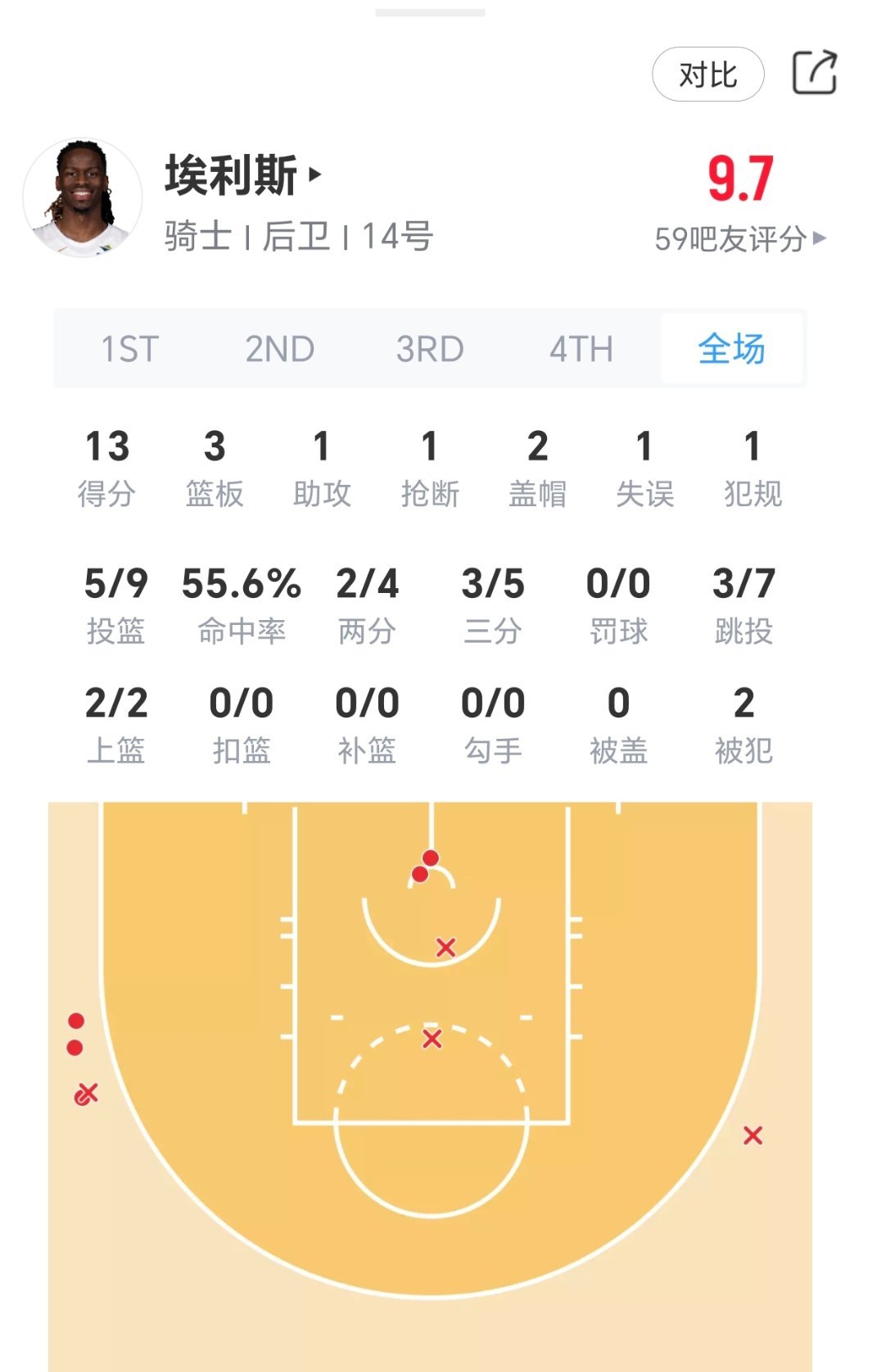 埃利斯今日首发表现：骑士vs独行侠