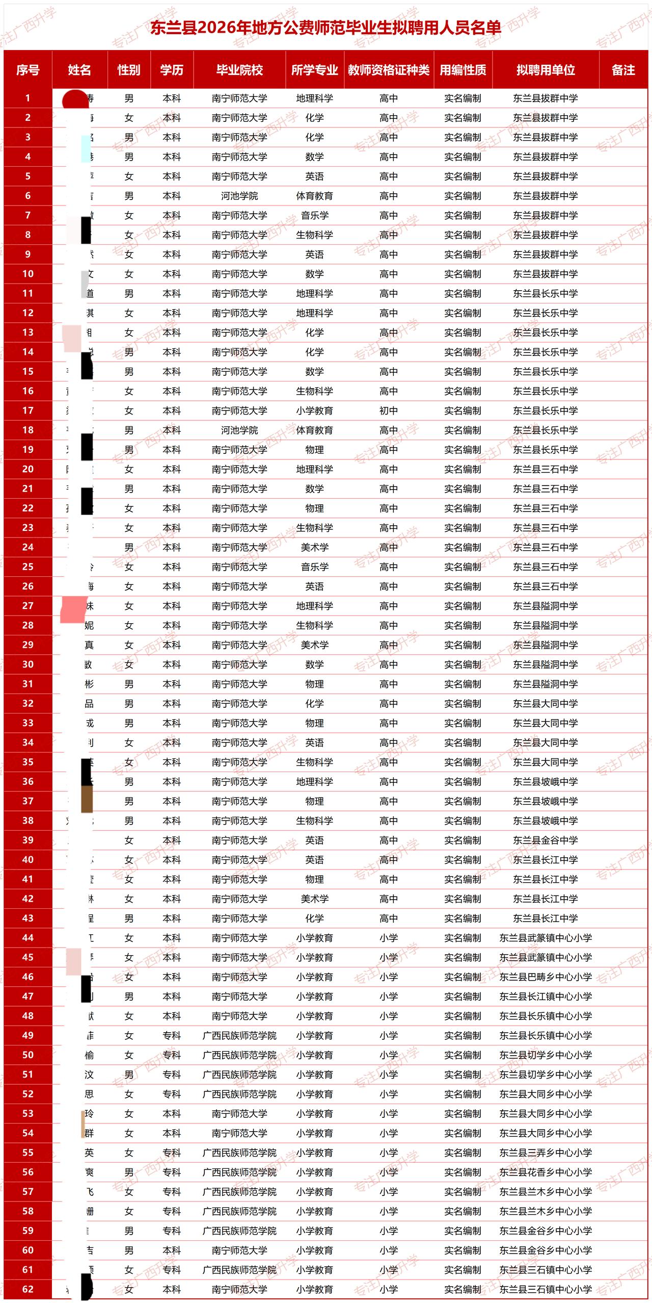 河池市东兰县2026年地方公费师范毕业生拟聘用人员公示——
河池市东兰县2026