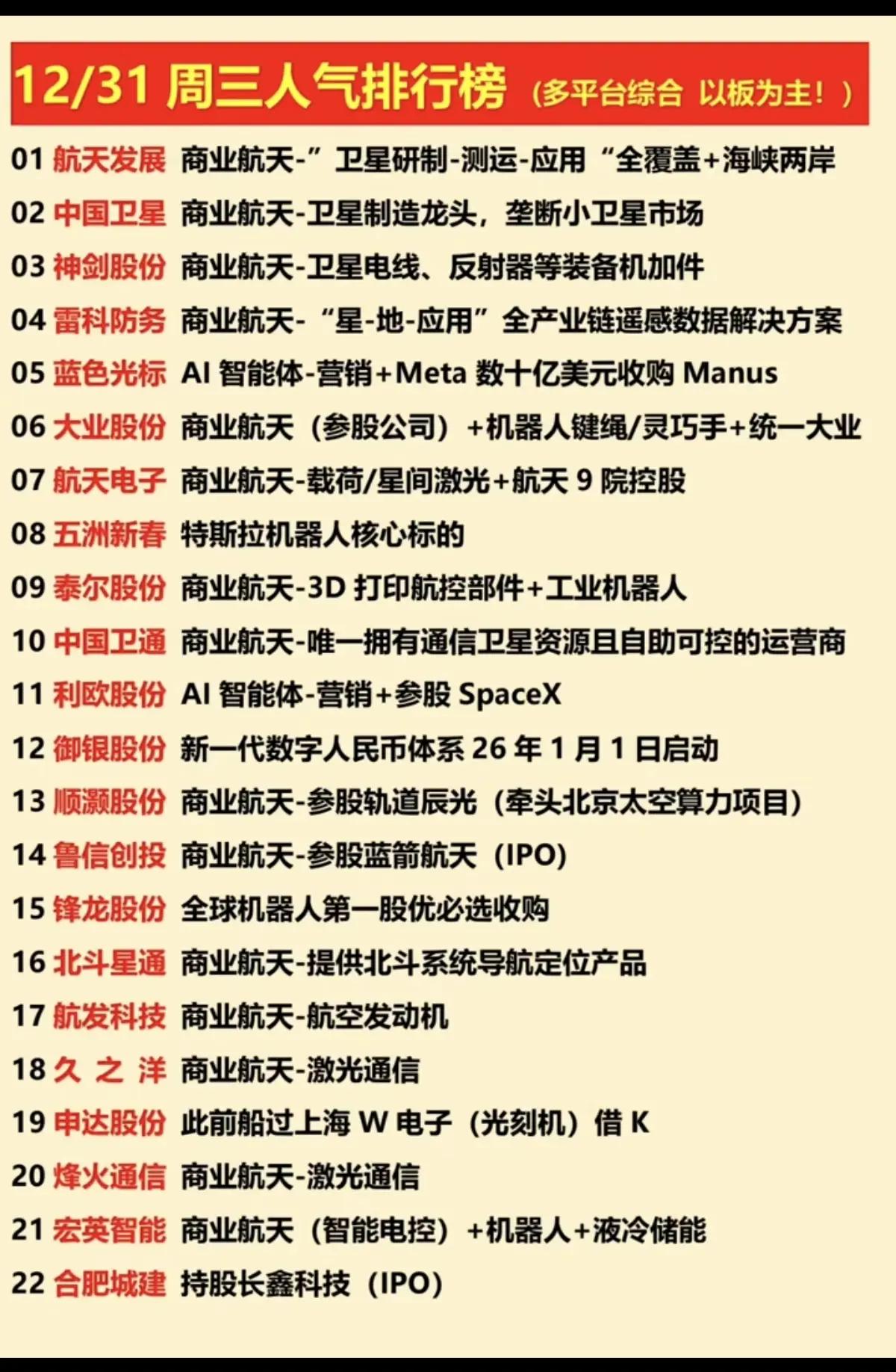 12月31日，周三A股人气股票排行榜！！！

航天发展，商业航天龙头概念，今日尾