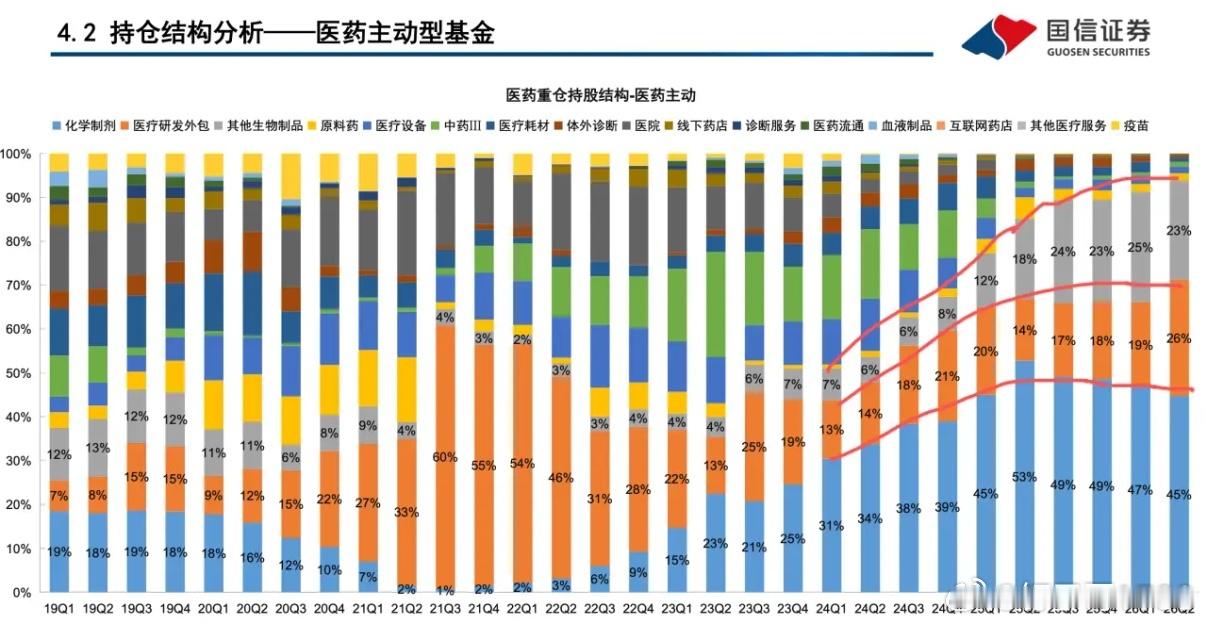 公募基金二季度 医药行业只加仓了两个方向，一个是CXO，一个是生物制品，在主动型