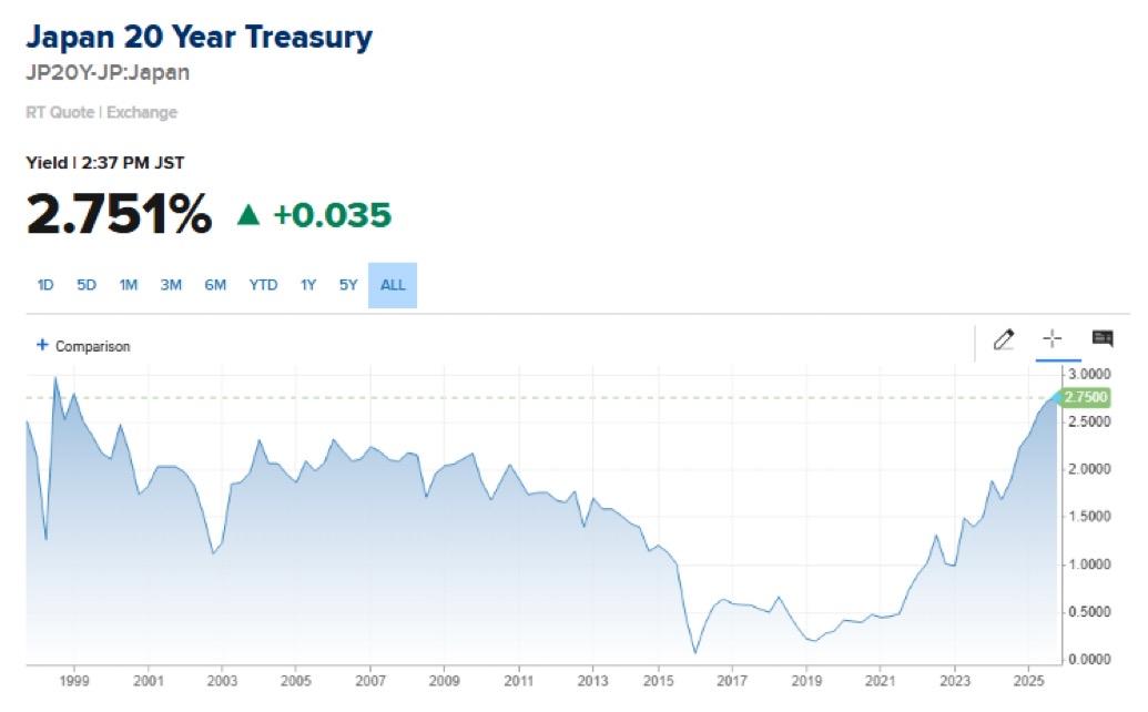 日本20年期国债收益率升至1999年以来的最高值，表明市场预期未来通胀将走高，政