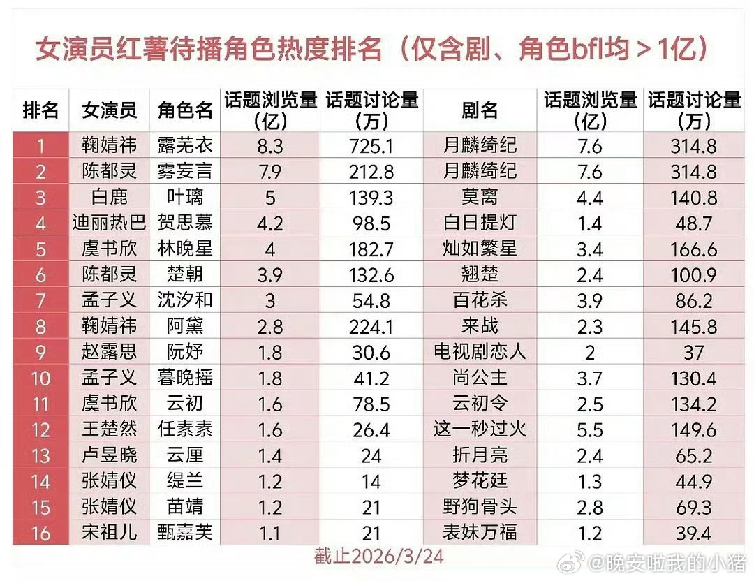 鞠婧祎陈都灵月鳞绮纪热度贡献数据 