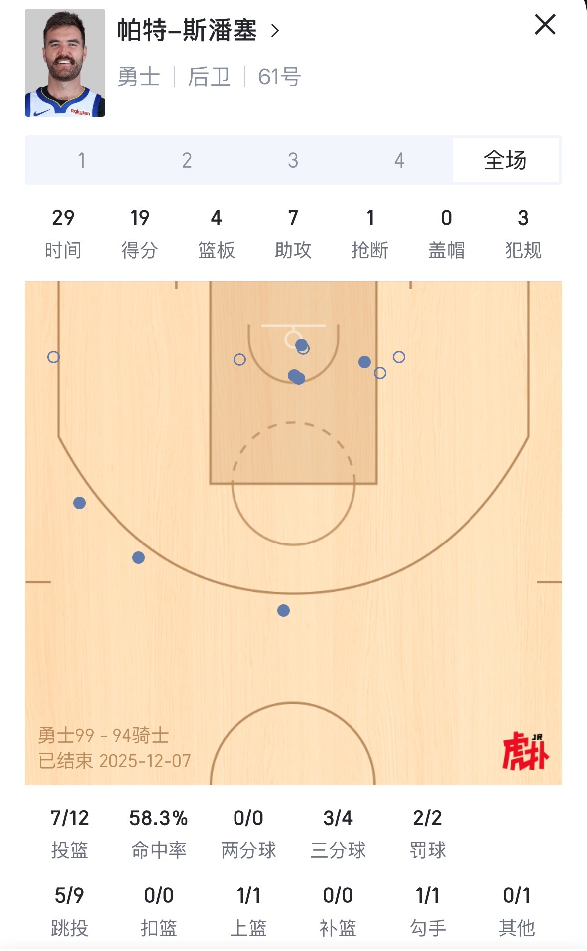 今天的斯潘塞怎么夸 ？科尔终于信任他 最后末节给他10分钟上场时间 