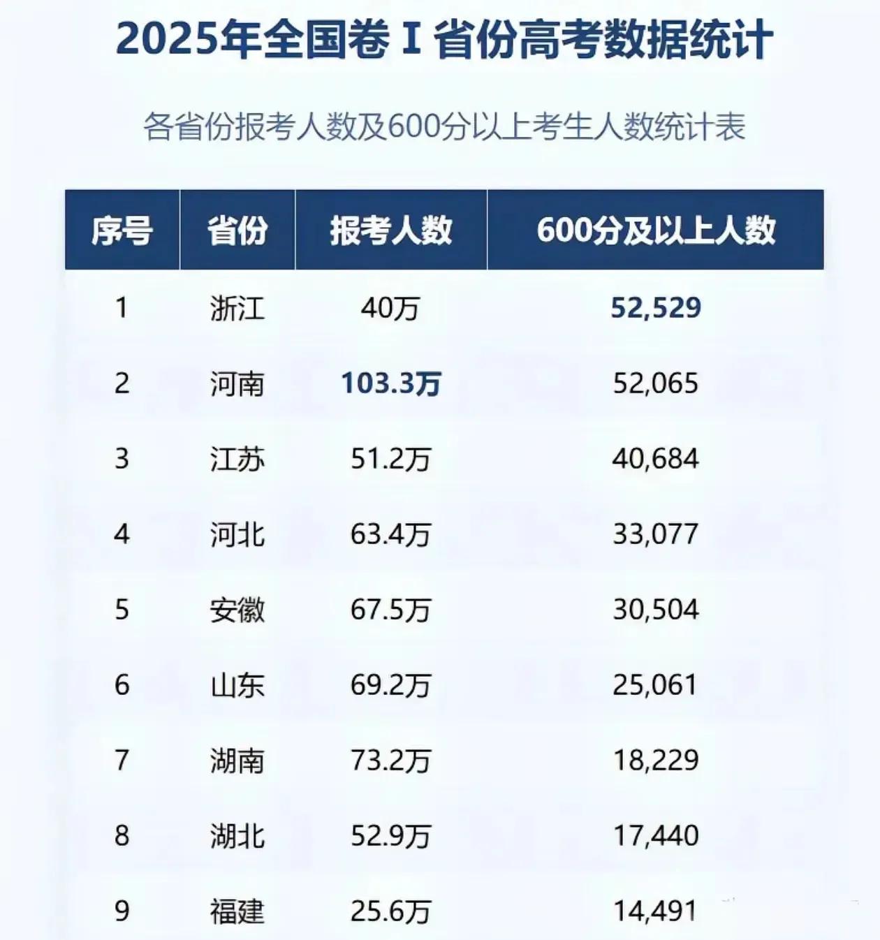 2025年全国I卷省份高考
600分以上考生数量排名：浙江远超江苏，以52529