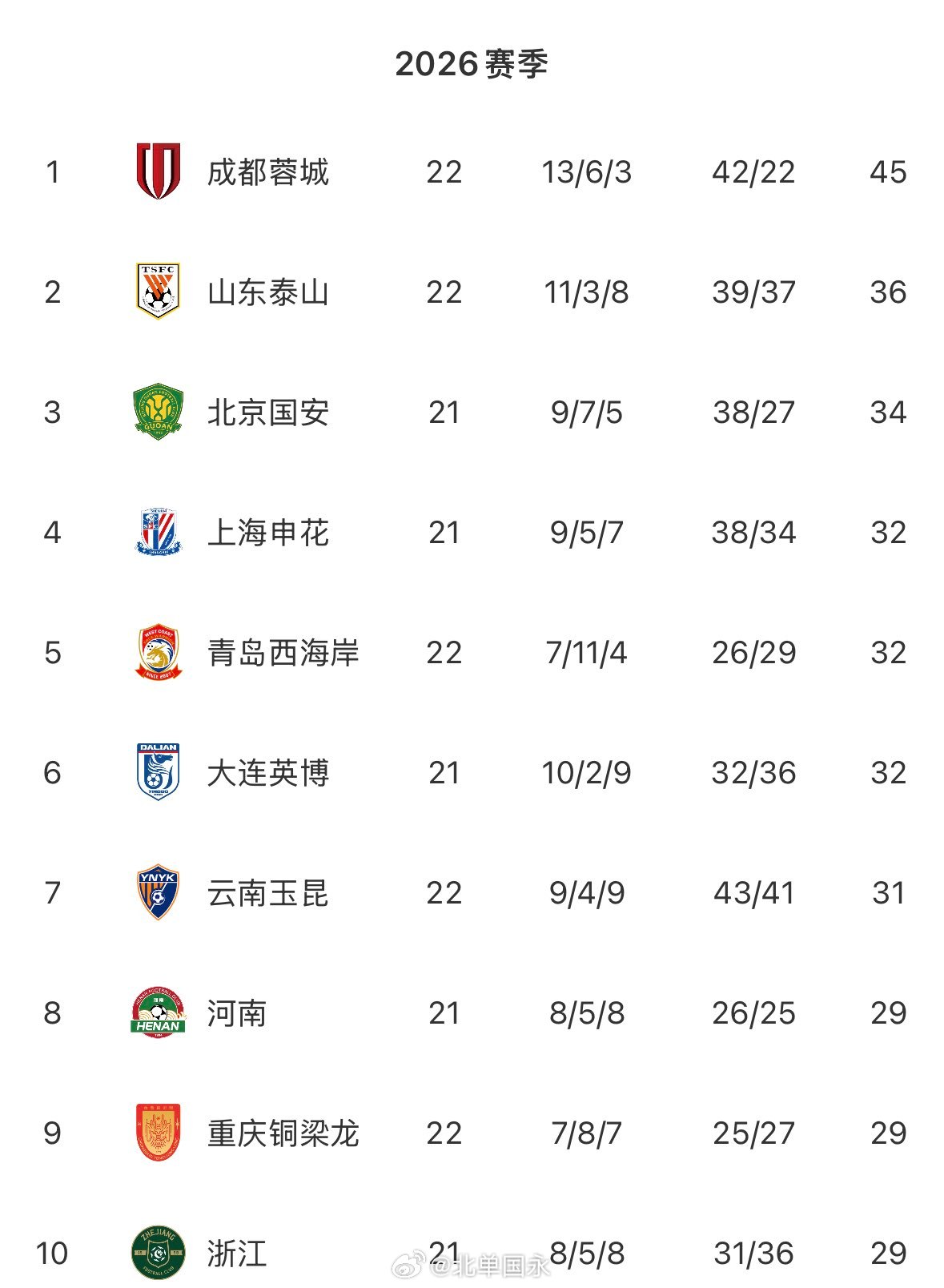 北京单场 中超无罚分积分榜：蓉城居首 泰山国安申花2-4 海港第11 三镇垫底 