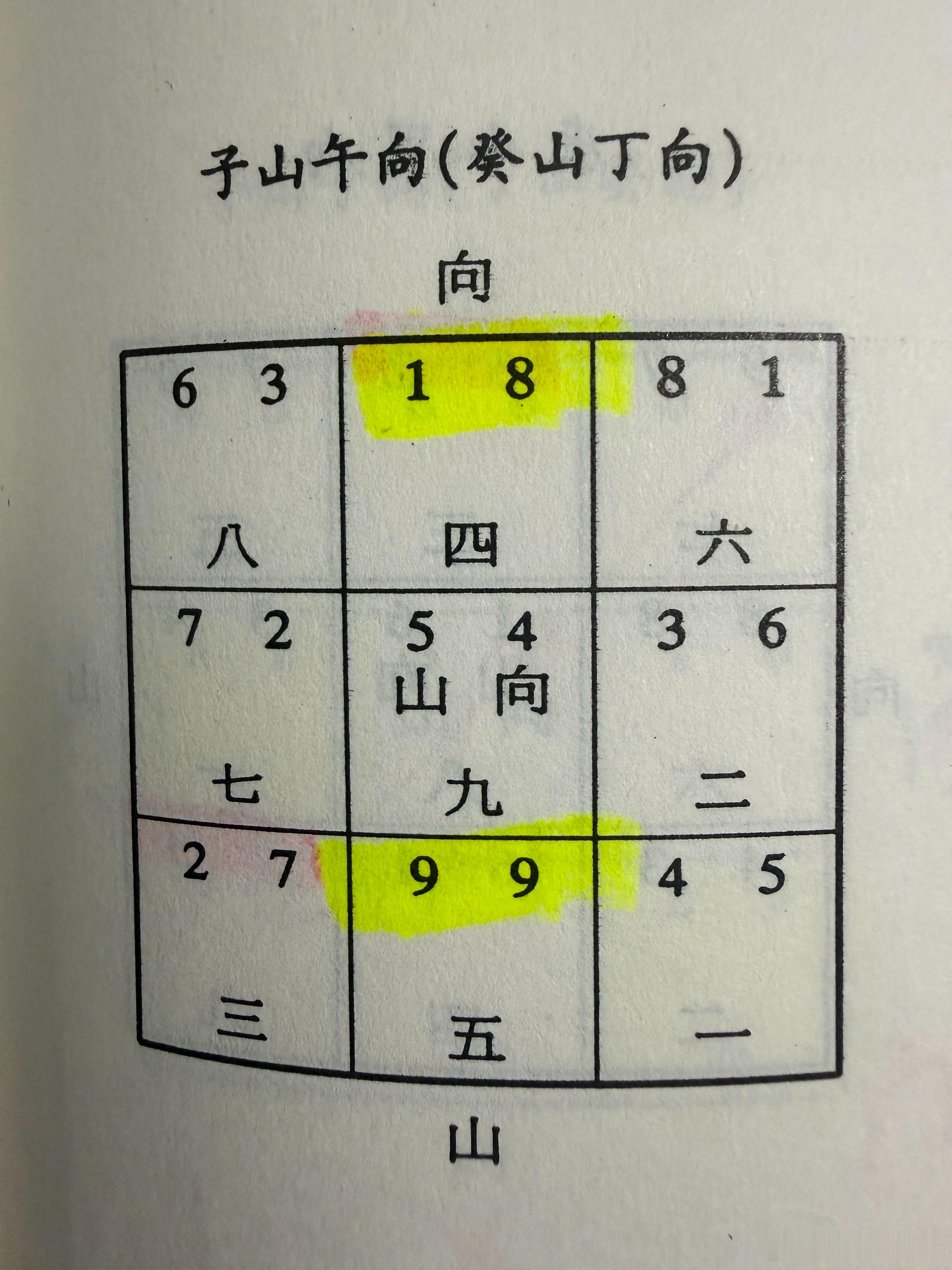 『效應』玄空四大局：（1）到山到向（2）雙星到向（3）雙星到山（4）上山下水。山