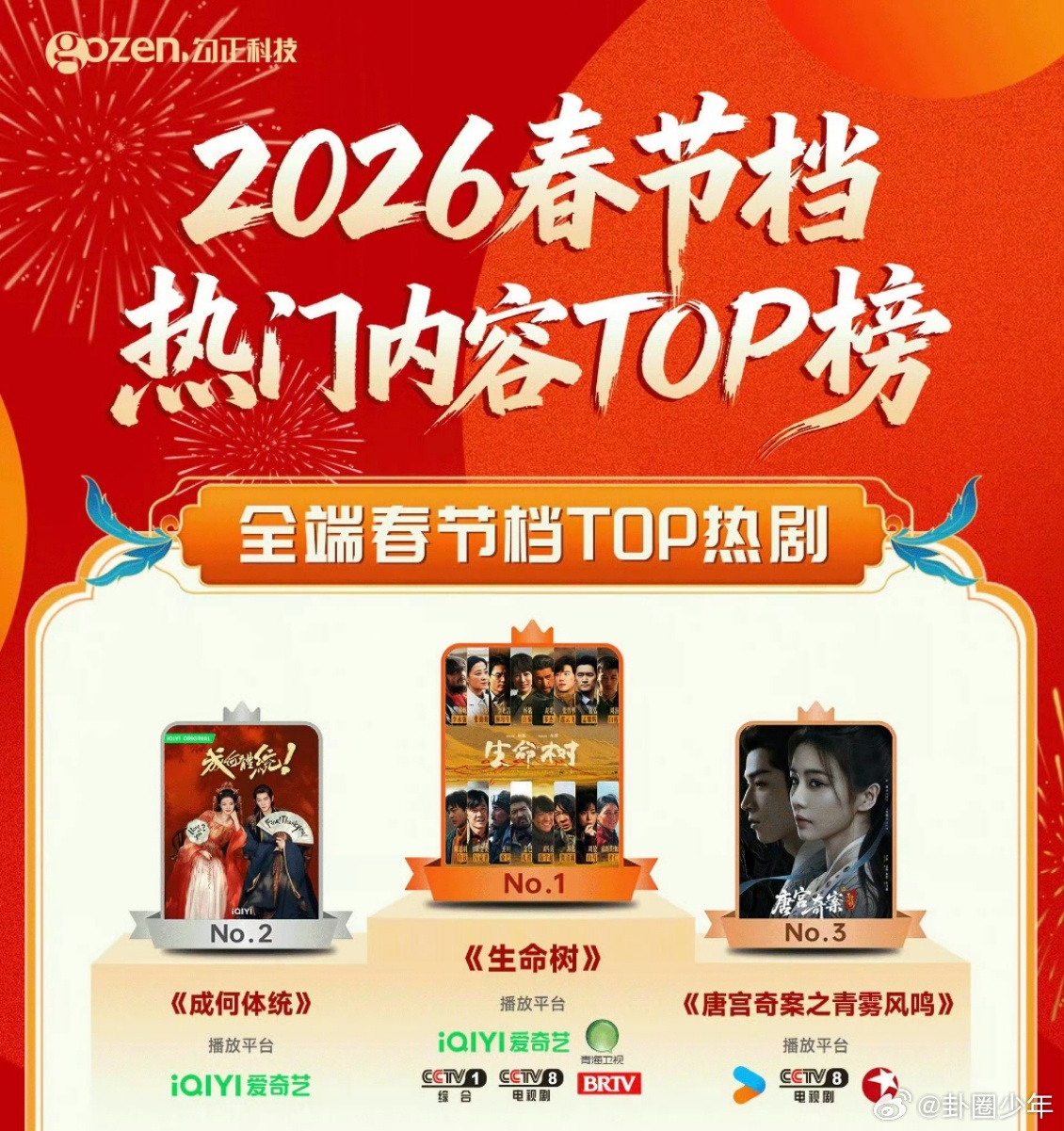 生命树春节档热门内容TOP1杨紫生命树春节档热门内容TOP1登顶春节档热度巅峰，