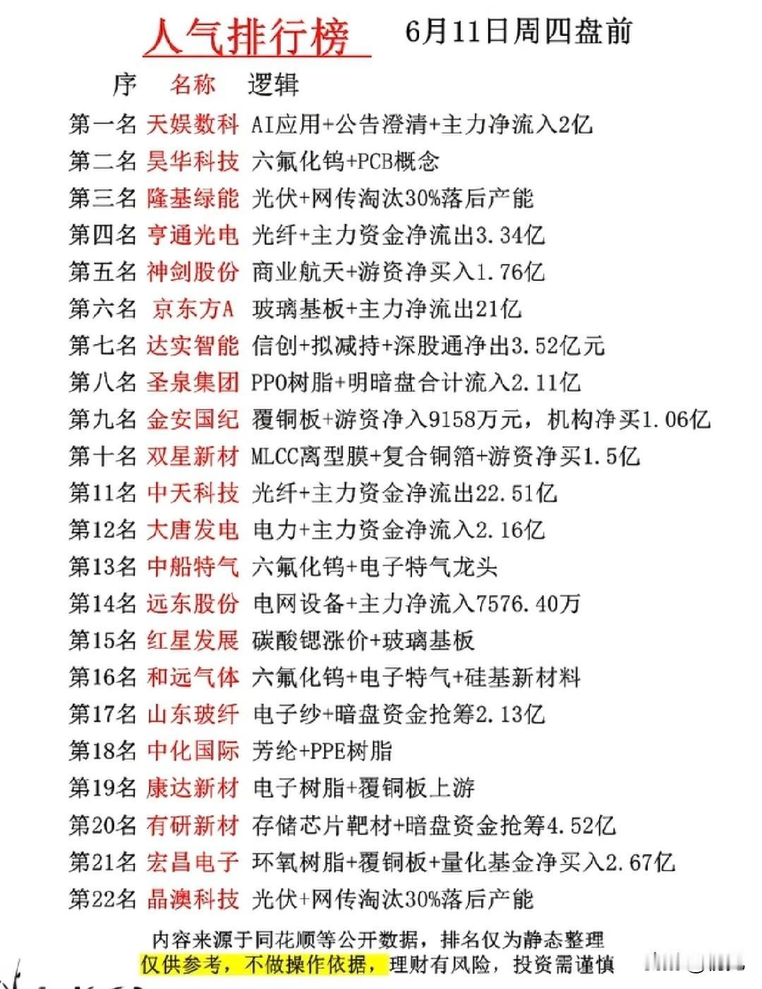 6.11盘前人气榜全景：硬科技材料领涨 资金博弈白热化！

6月11日盘前人气榜
