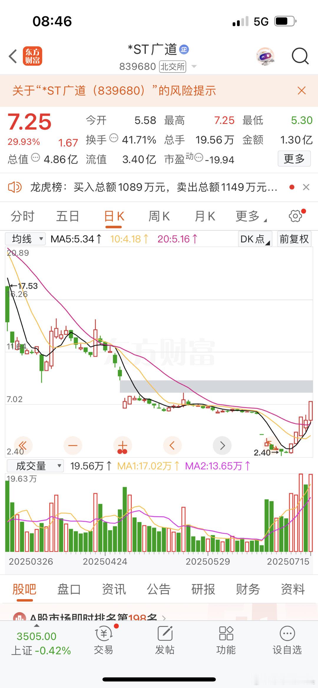 A股出了一件闻所未闻的事，那就是st广道五个交易日涨200%[允悲][允悲][允