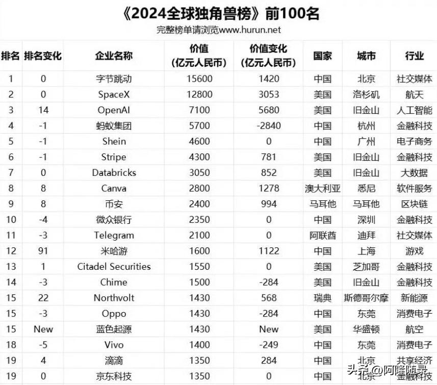2024年全球独角兽估值前20。

前7名不是中国就是美国。

美国代表性的3家