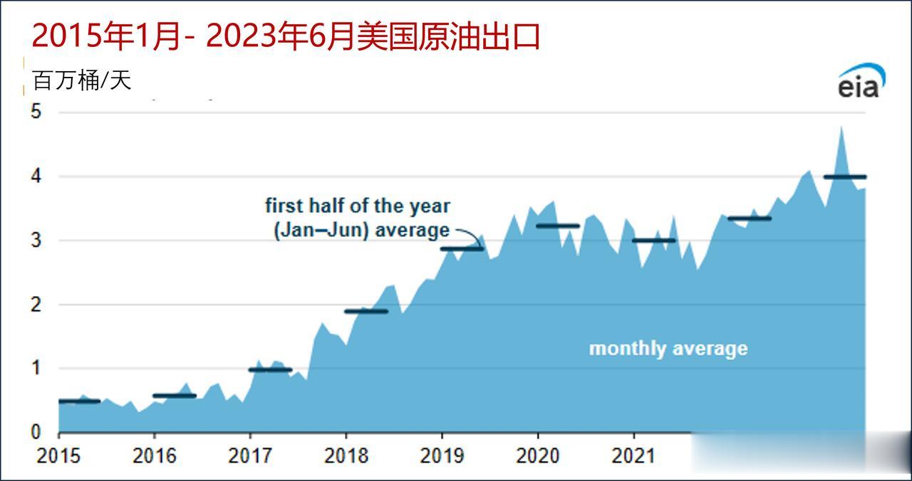 美国原油出口在2023年上半年创下历史新高，但美国的原油进口量仍高于出口量

据