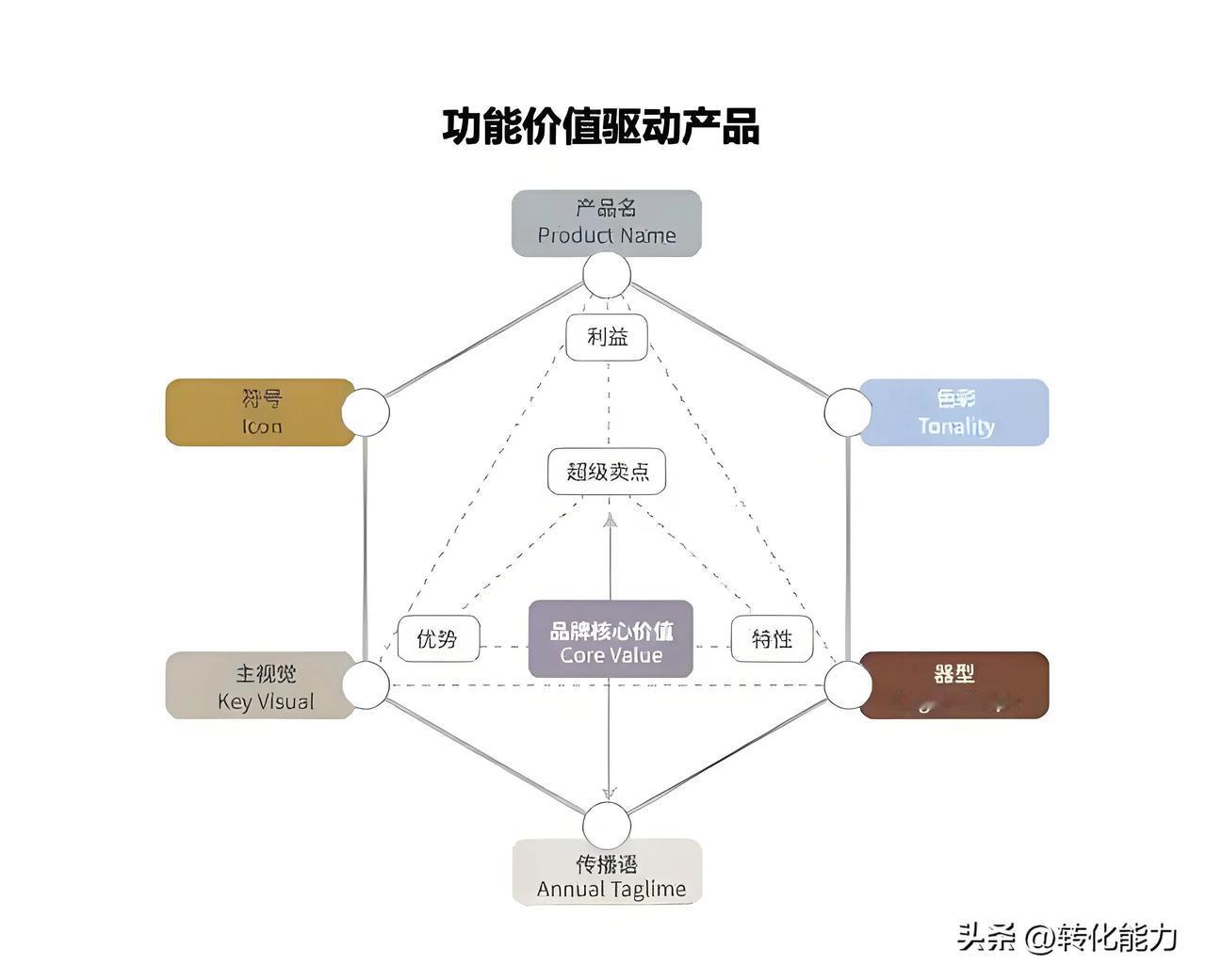 《产品销售力》核心策略

产品销售力的核心策略可以从以下几个方面进行构建：
• 