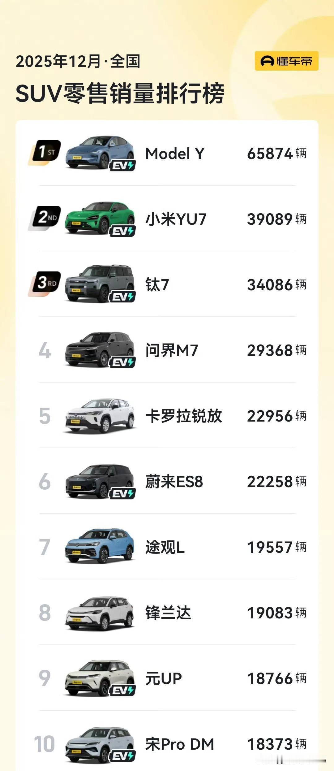 SUV全品类12月零售排行榜

第一，特斯拉Model Y 65874辆

第二