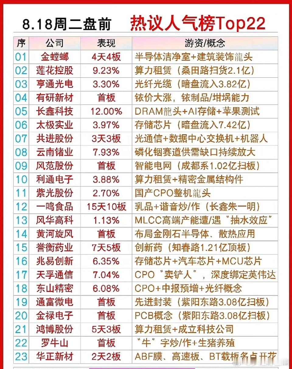 8月18日周二盘前热议榜，金螳螂排名第一。人气股榜单：大唐发电4连板，热度35.