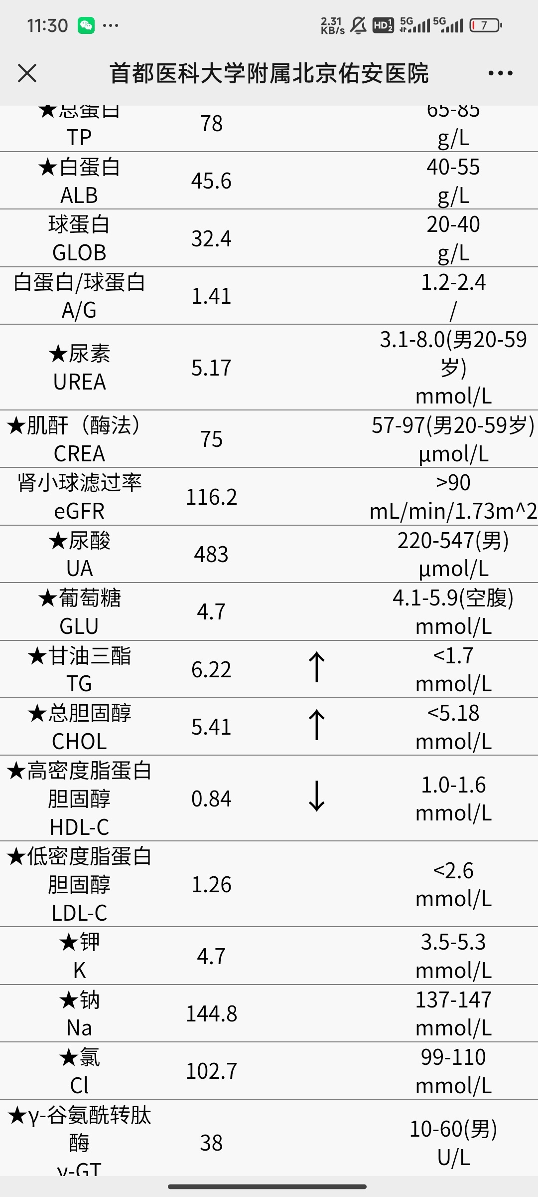 昨晚吃了双层芝士霸王牛排堡，还有炸鸡腿，今天抽血甘油三酯爆表了……  ​​​