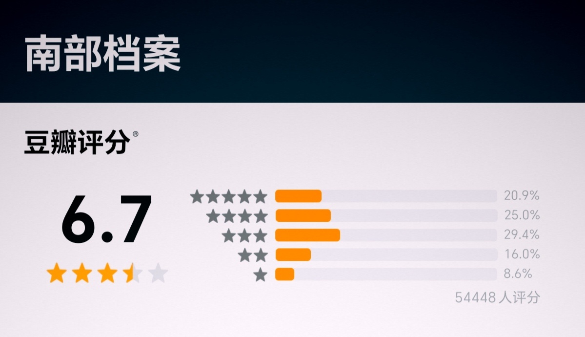 难以想象，南部档案这剧的评分出分才6.7分，着实有些少啊！ 