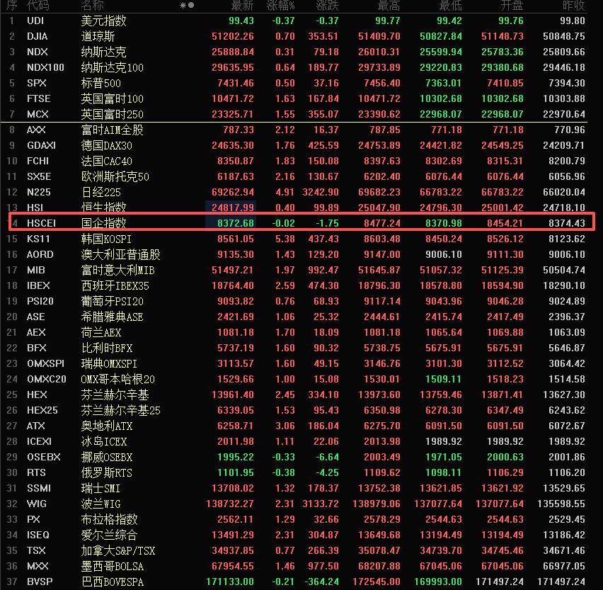 亚洲股市姹紫嫣红，唯独国企指数由红转绿。

我真是服了咱们的港股——国企指数了。