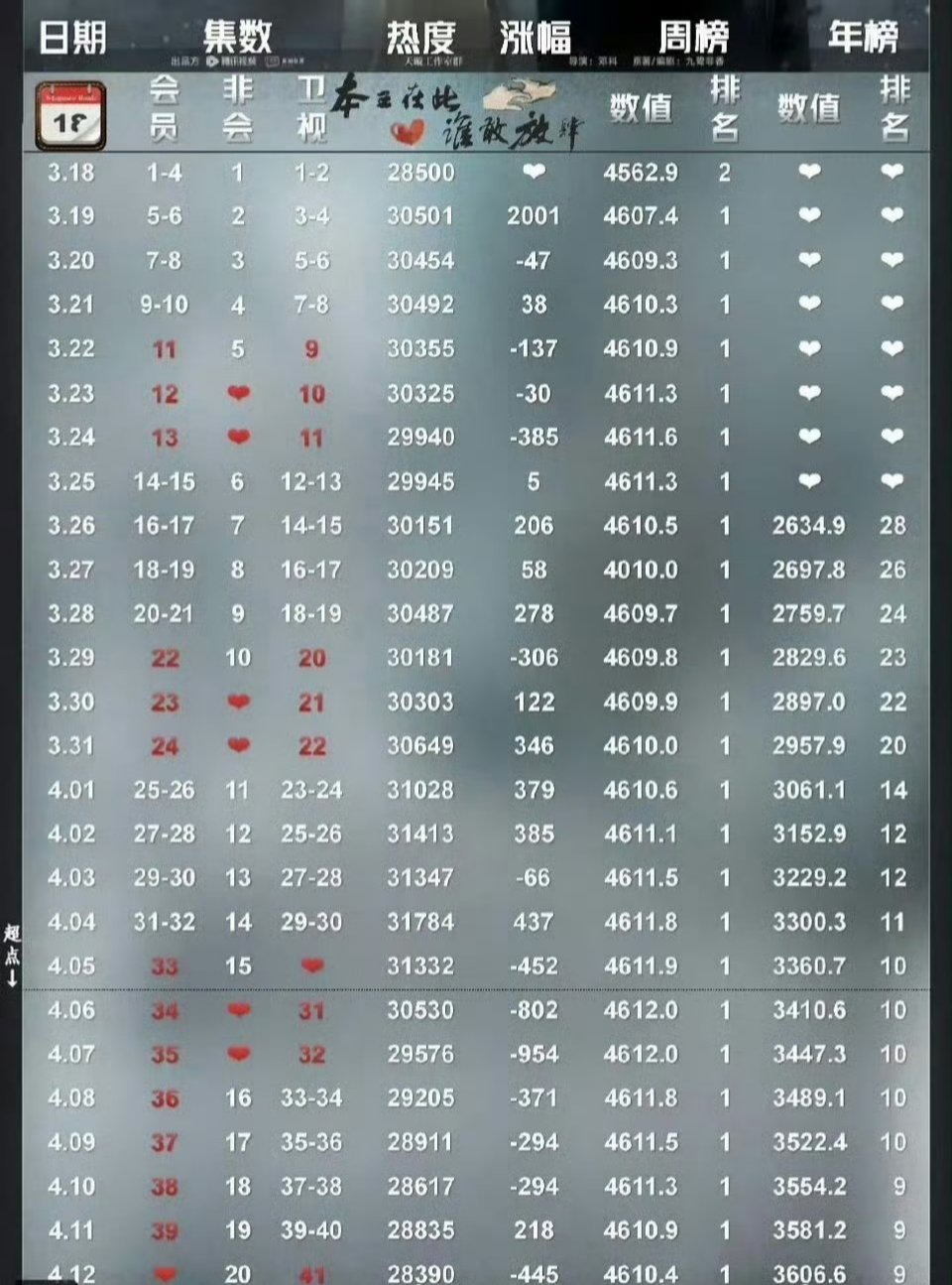 才发现《与凤行》播的第二天热度值就破3万了，看了下有17天破3万 