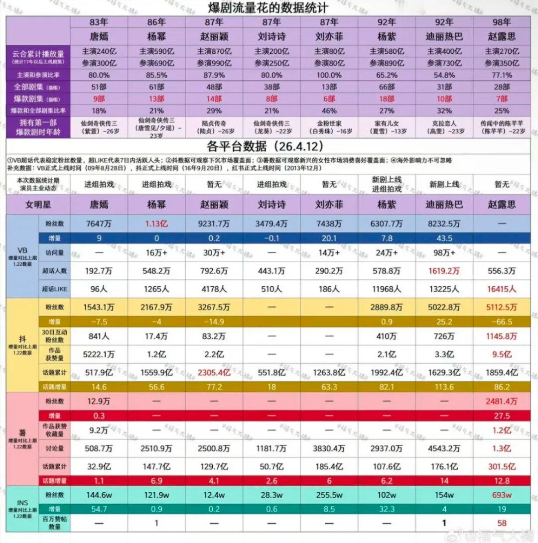 爆剧流量花的数据统计唐嫣、杨幂、赵丽颖、刘诗诗、刘亦菲、杨紫、迪丽热巴、赵露思。