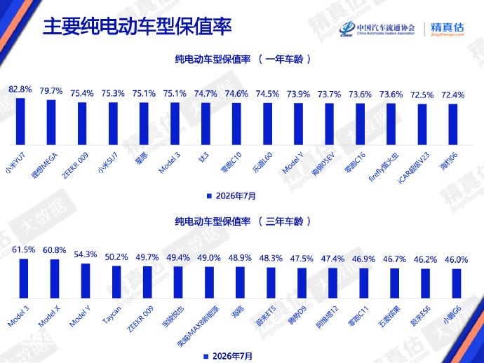 小米 8月3号，中国汽车流通协会和精真估联合发布《2026年7月中国汽车保值率研