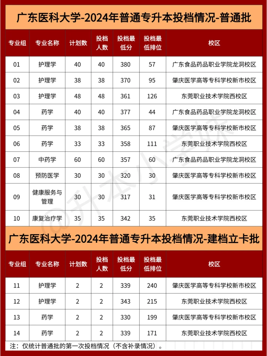 广东医科大学专升本-25招生 ❌24投档