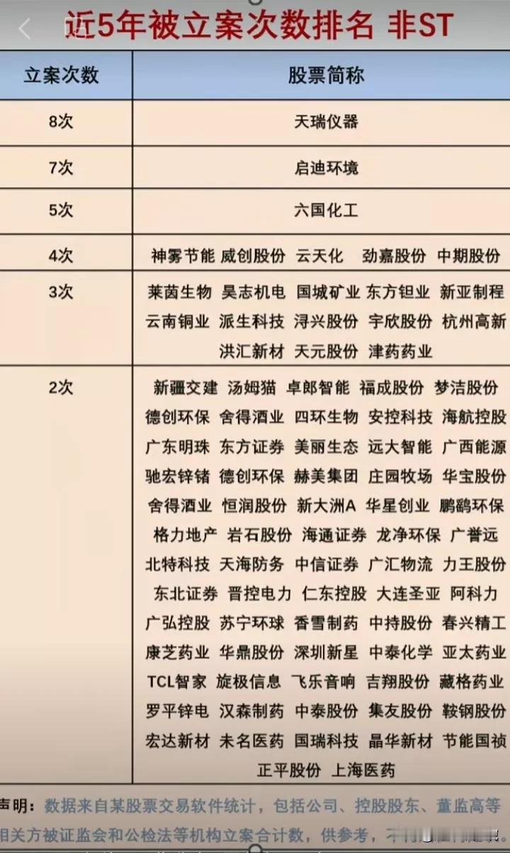 近五年来被立案调查次数最多的公司名单出炉！（多次立案调查还没有被ST[炸弹]）
