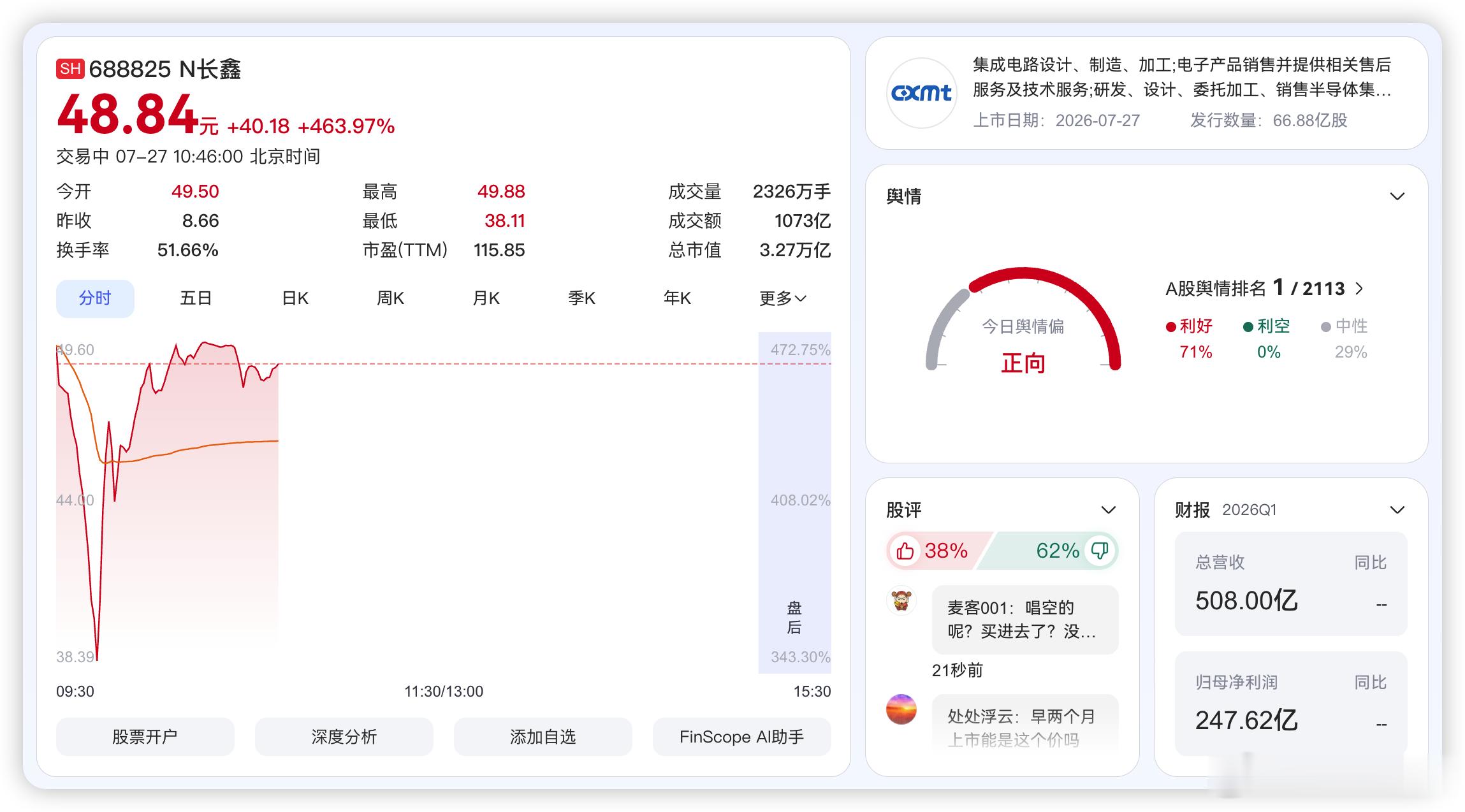 长鑫科技上市 今天长鑫科技这上市太猛了，开盘价49.5元，直接涨了470%，市值