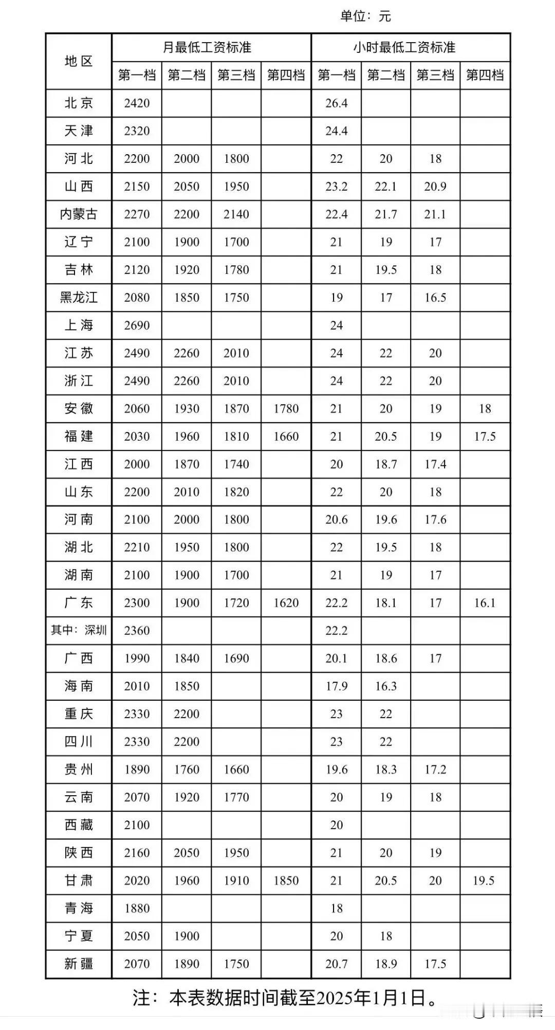 最新全国各地最低工资标准，你达到了吗？注意如果收入低于当地最低标准，那可是违法的