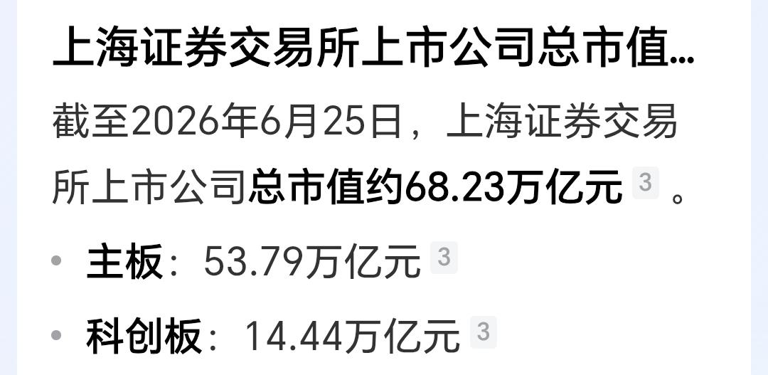 上交所的上市公司数量占了全国上市公司数量的半壁江山，总市值达到了68万亿人民币！