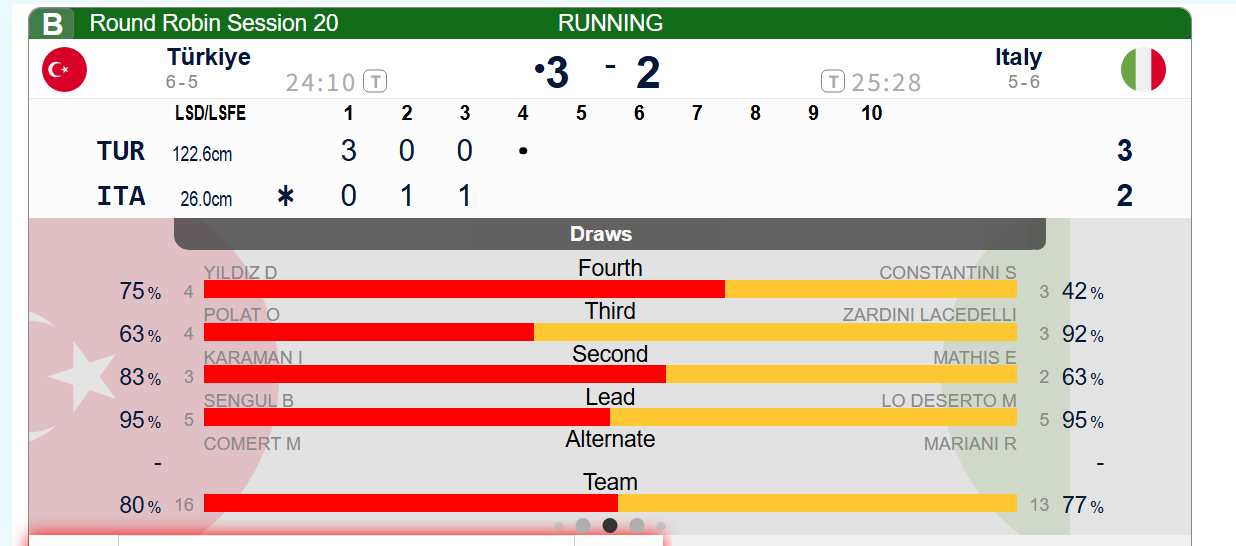 【土耳其-意大利】第三局康姐精彩打甩，将难题交给了土耳其，土耳其四垒保1失败，意