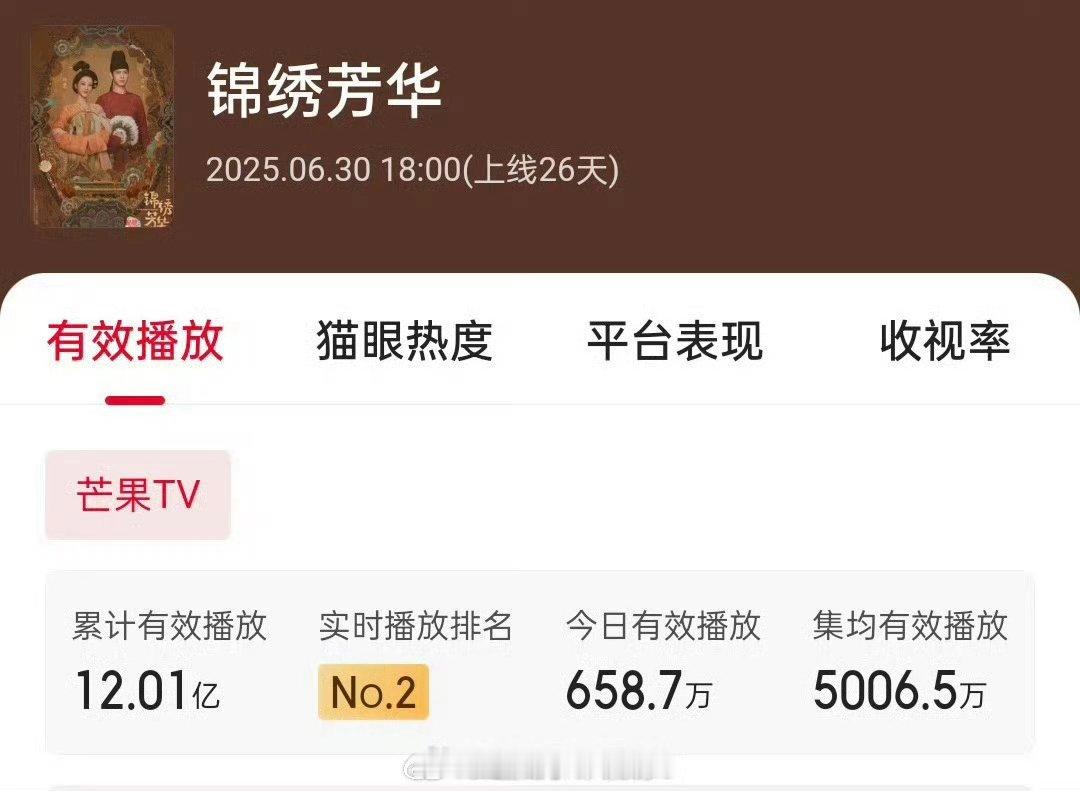 杨紫《锦绣芳华》🐱眼有效播放量已破12亿！ ​​​