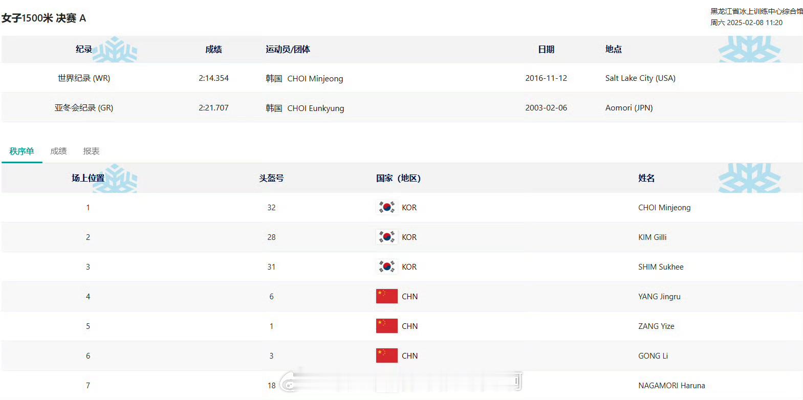 亚冬会短道女子1500米决赛  🧊【2025哈尔滨亚冬会】🥇11:20女子1