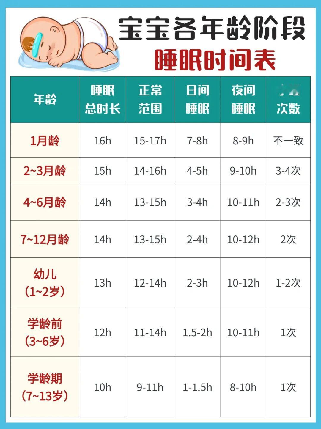🔥宝宝各年龄段睡眠时刻表，你家娃睡够了吗？