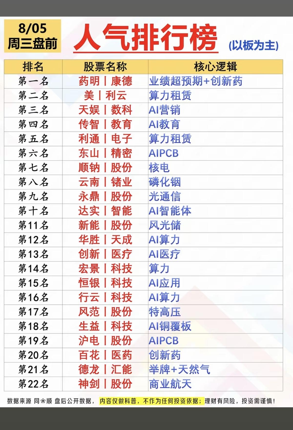 8.05周二  涨停板：热点方向+人气榜！

1.具身智能+AI应用
2.液冷服