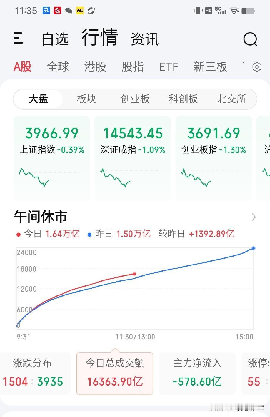 8月18日午评。上午诸大指数在60天均线或120天均线的压力下果然出现了洗盘调整